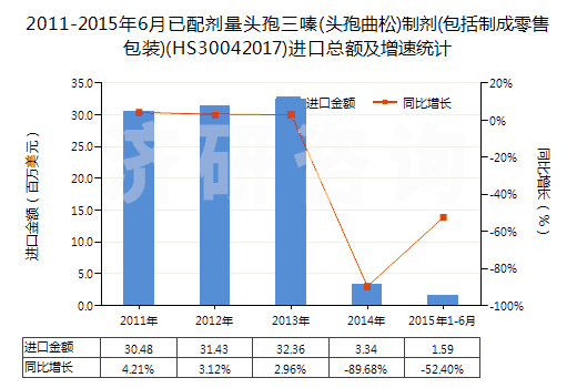 2011-2015年6月已配劑量頭孢三嗪(頭孢曲松)制劑(包括制成零售包裝)(HS30042017)進(jìn)口總額及增速統(tǒng)計(jì)